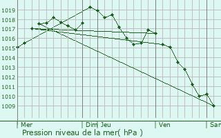 Graphe de la pression atmosphrique prvue pour Collongues