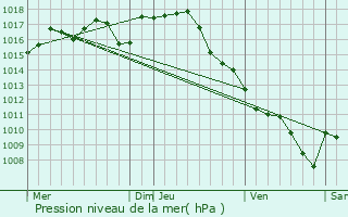 Graphe de la pression atmosphrique prvue pour Bourniquel