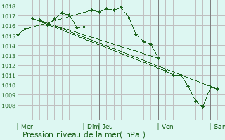 Graphe de la pression atmosphrique prvue pour Mauzac-et-Grand-Castang