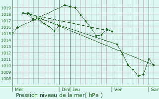 Graphe de la pression atmosphrique prvue pour Cauterets