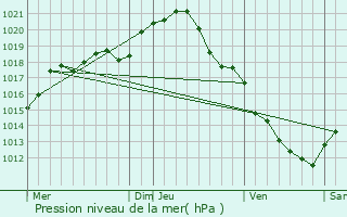 Graphe de la pression atmosphrique prvue pour Vimory