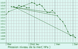 Graphe de la pression atmosphrique prvue pour Saint-Martin-de-la-Brasque