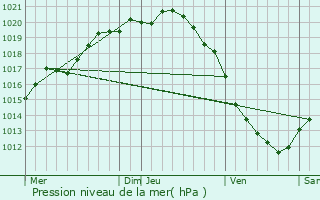 Graphe de la pression atmosphrique prvue pour Bournonville