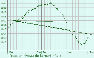 Graphe de la pression atmosphrique prvue pour Desvres