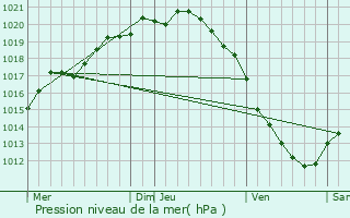 Graphe de la pression atmosphrique prvue pour Renty