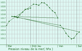 Graphe de la pression atmosphrique prvue pour Blangy-sur-Ternoise