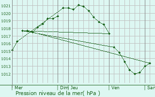 Graphe de la pression atmosphrique prvue pour Outrebois