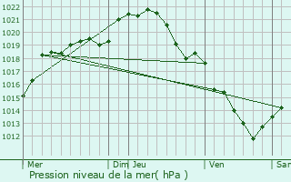 Graphe de la pression atmosphrique prvue pour Maudtour-en-Vexin