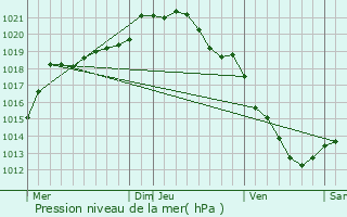 Graphe de la pression atmosphrique prvue pour Marlers