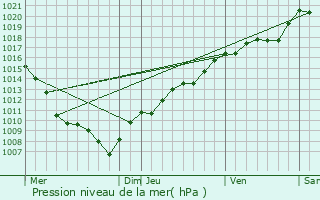 Graphe de la pression atmosphrique prvue pour Lepuix