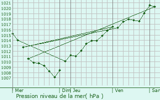 Graphe de la pression atmosphrique prvue pour Bermont