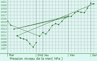 Graphe de la pression atmosphrique prvue pour Sourans