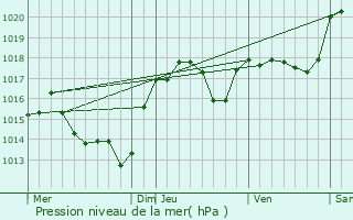 Graphe de la pression atmosphrique prvue pour Fajac-en-Val