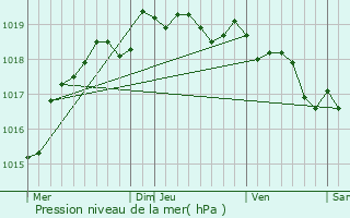 Graphe de la pression atmosphrique prvue pour Benet