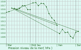 Graphe de la pression atmosphrique prvue pour Saint-Gens-de-Castillon