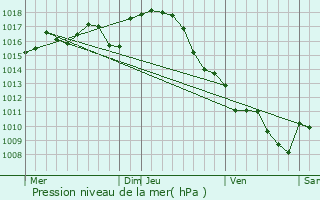 Graphe de la pression atmosphrique prvue pour Saint-Sauveur-de-Meilhan