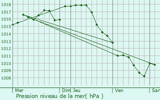 Graphe de la pression atmosphrique prvue pour Auriac-sur-Dropt