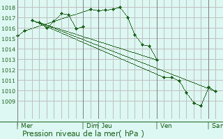 Graphe de la pression atmosphrique prvue pour La Force