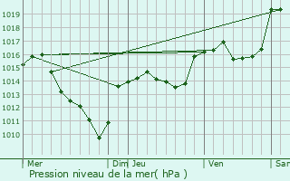 Graphe de la pression atmosphrique prvue pour Bassurels