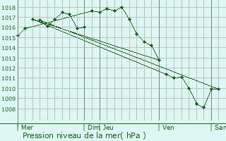 Graphe de la pression atmosphrique prvue pour Saint-Michel-de-Villadeix