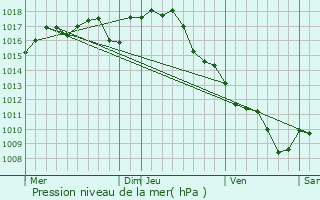 Graphe de la pression atmosphrique prvue pour Gabillou