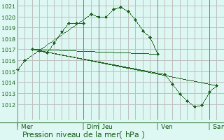 Graphe de la pression atmosphrique prvue pour Wierre-au-Bois