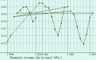 Graphe de la pression atmosphrique prvue pour Cassujouls