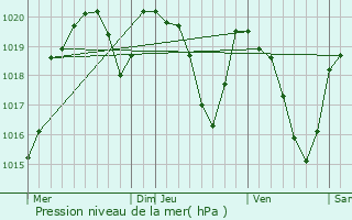 Graphe de la pression atmosphrique prvue pour Onet-le-Chteau