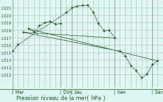 Graphe de la pression atmosphrique prvue pour Rouvray-Saint-Denis