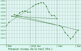 Graphe de la pression atmosphrique prvue pour Orlu