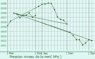 Graphe de la pression atmosphrique prvue pour Nret