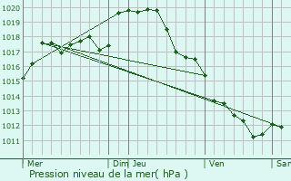 Graphe de la pression atmosphrique prvue pour Gargilesse-Dampierre