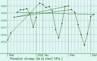 Graphe de la pression atmosphrique prvue pour Beaulieu