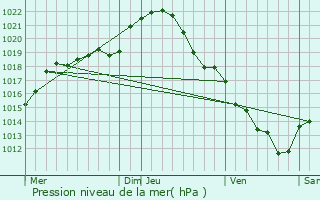 Graphe de la pression atmosphrique prvue pour Auneau