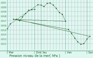 Graphe de la pression atmosphrique prvue pour Torcy