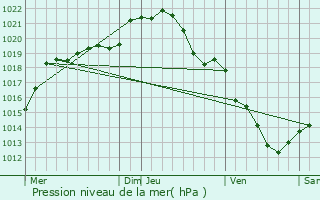 Graphe de la pression atmosphrique prvue pour Heuqueville