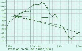 Graphe de la pression atmosphrique prvue pour Mesnil-Raoul