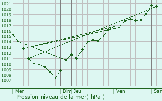 Graphe de la pression atmosphrique prvue pour Bournois