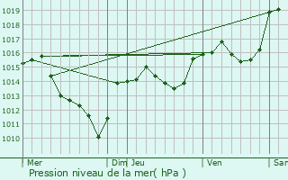 Graphe de la pression atmosphrique prvue pour Vissec