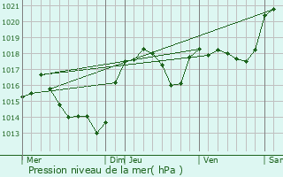 Graphe de la pression atmosphrique prvue pour Serres