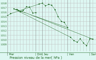 Graphe de la pression atmosphrique prvue pour La Chapelle-Montmoreau