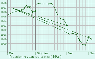 Graphe de la pression atmosphrique prvue pour Nastringues