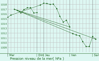 Graphe de la pression atmosphrique prvue pour Latresne