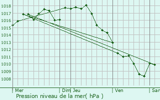 Graphe de la pression atmosphrique prvue pour Vergt