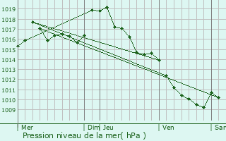 Graphe de la pression atmosphrique prvue pour Bourrac