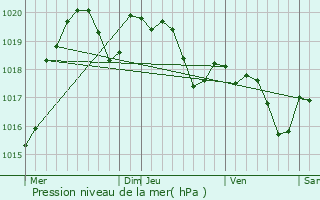 Graphe de la pression atmosphrique prvue pour Saint-Alban