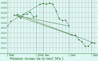 Graphe de la pression atmosphrique prvue pour Parnac