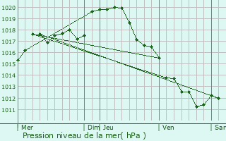 Graphe de la pression atmosphrique prvue pour Malicornay