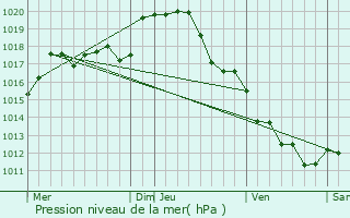 Graphe de la pression atmosphrique prvue pour Chavin