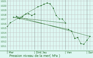 Graphe de la pression atmosphrique prvue pour Bagneux